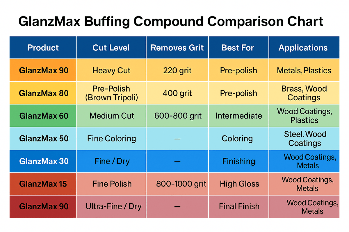 GlanzMax 90 – Heavy Cut Pre - Polish Compound - Jescar Finishing Products - W - 90